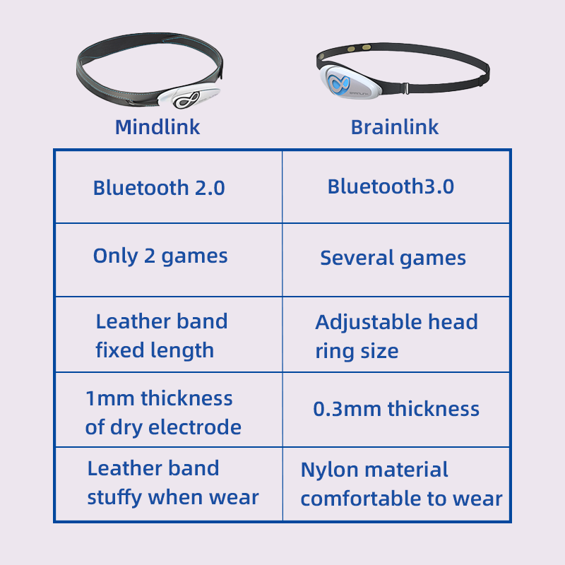 Brainlink Lite EEG Dry Electro - Meditation Headband Eeg recensione e prezzo
